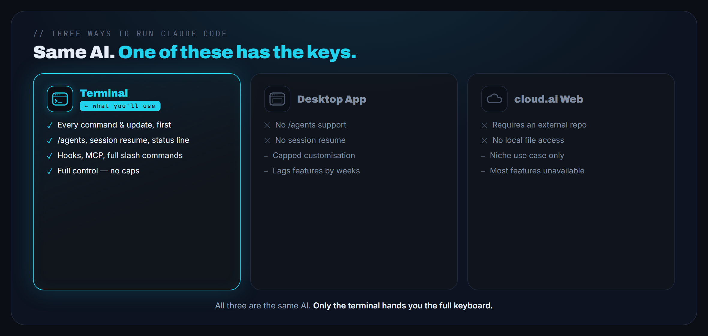 Three ways to run Claude Code compared: the Terminal (every command and update, /agents, session resume, full control, the one you'll use), the Desktop app (limited, no /agents, no resume), and the cloud.ai web version (niche, needs an external repo).